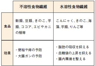 食物繊維表